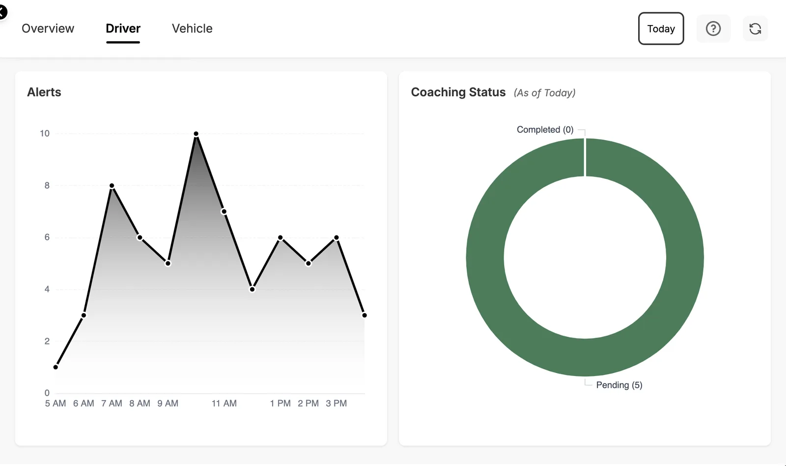 EZ Track Login: Alerts by hour, coaching status