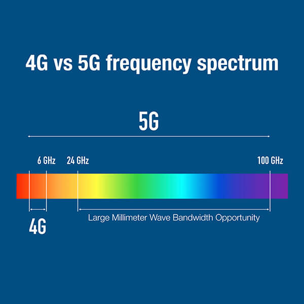 4G VS 5G Spectrum